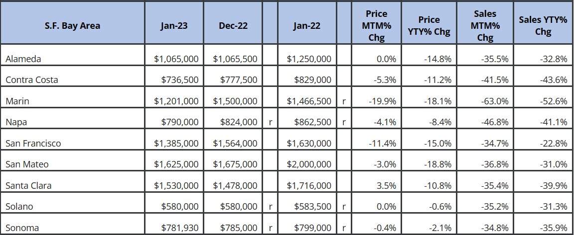 San Francisco Bay Area Market April 2023 Insight