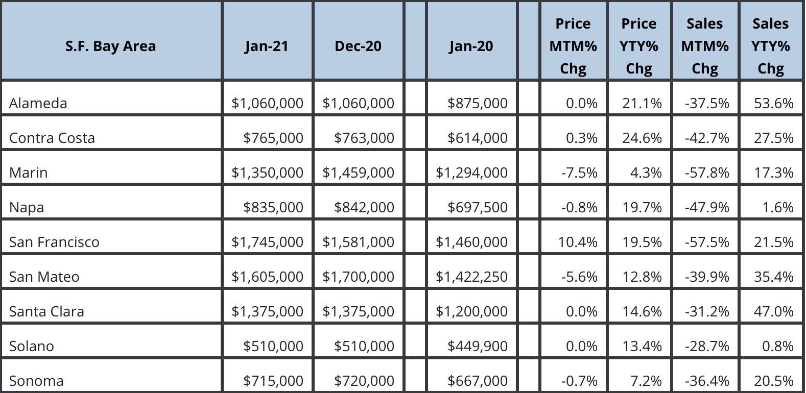 2021 Bay Area Real Estate Market Prediction The Cal Agents Real Estate